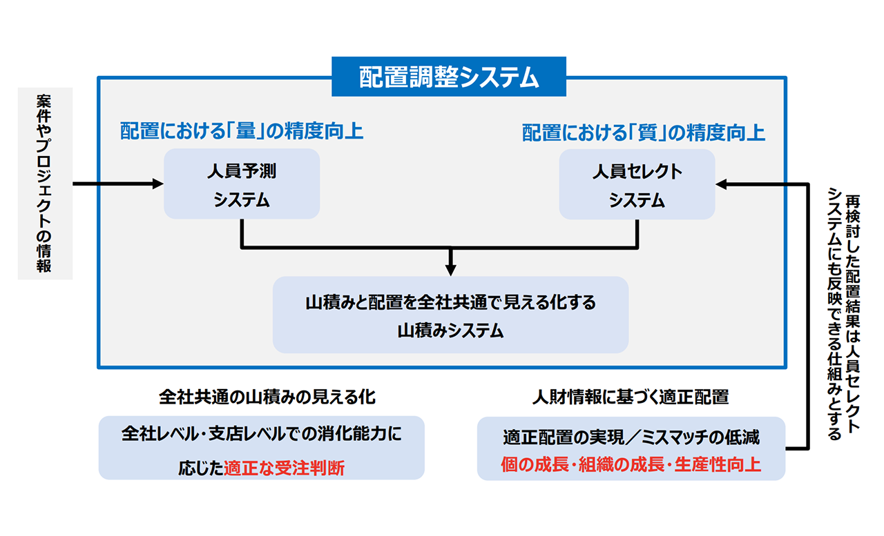 配置調整システムの仕組み図