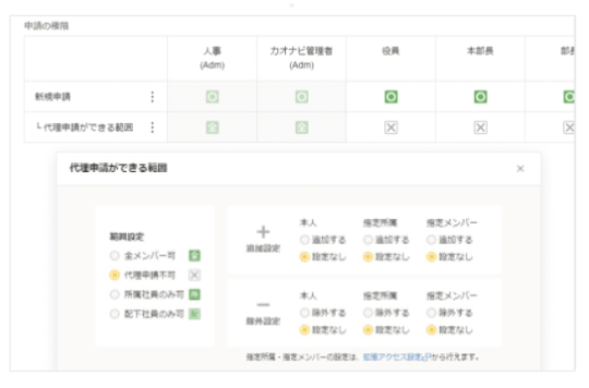 カオナビ上のデータは項目ごとに閲覧・編集の権限を細かく設定が可能（※上はイメージ図）