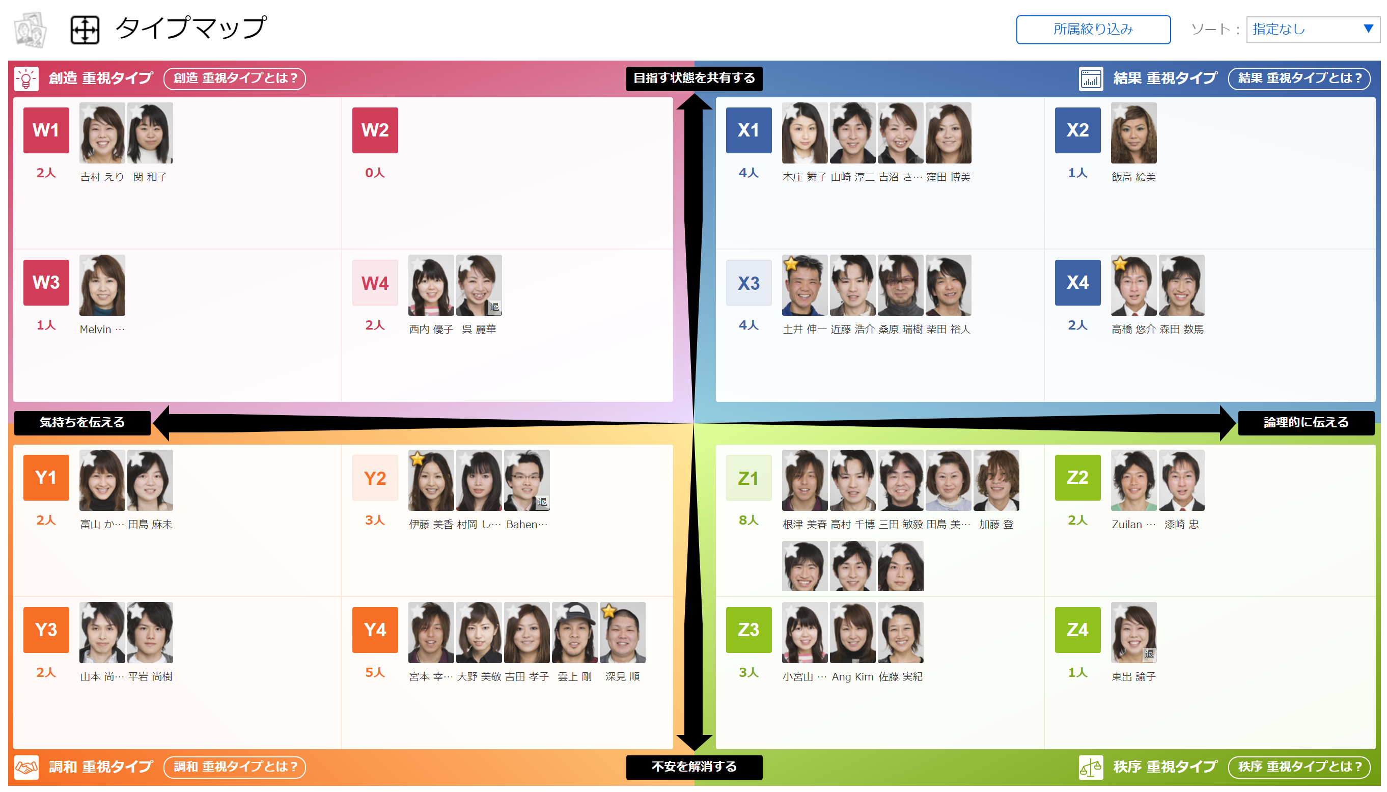 ▲SPI3【タイプマップ】の画面イメージ。社員の組織適応性を4象限マトリクスで確認できます。※画像はサンプルイメージ。また、「カオナビ」が実装するのは、言語・非言語に関する能力を把握する「基礎能力検査」と性格や行動特性を把握する「適性検査」のうち、 「適性検査」のみです。