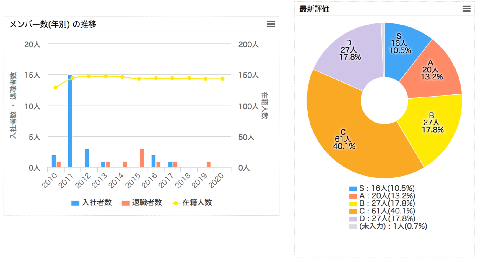 ▲CHART BOARDの画面イメージ。全社員の集計情報をわかりやすくグラフ化。男女比、年齢層といった基本情報はもちろん、評価の分布や資格保有の割合など、あらゆる管理項目をグラフで確認できます（※画像はサンプルです）