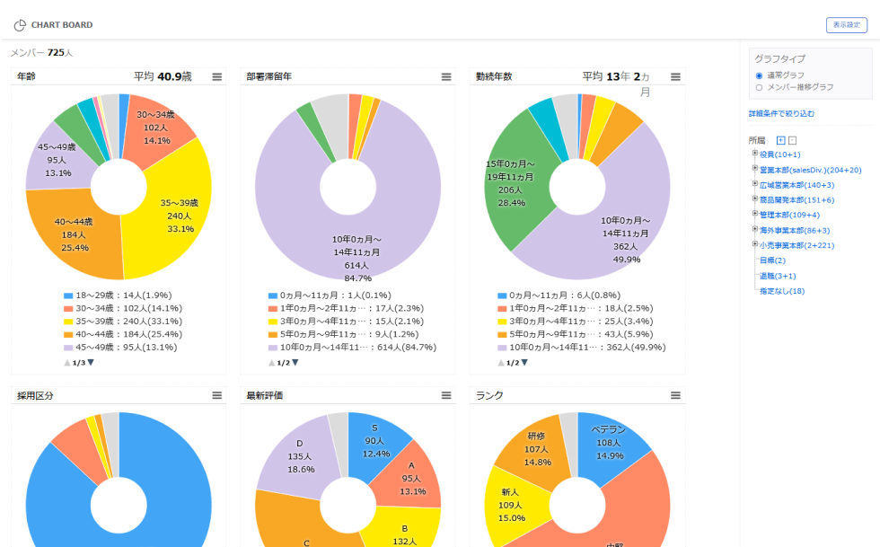 登録した情報を自動的にグラフ化する「チャートボード」。画像ファイルでのダウンロードもできるので、男女比や年齢比など、役員や部外からよく来る問い合わせにも即応可能だ