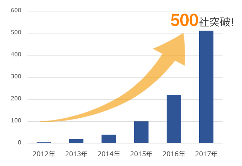 導入企業数500社突破