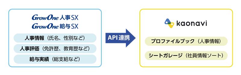 GrowOne人事SX、GrowOne給与SXとカオナビの連携図