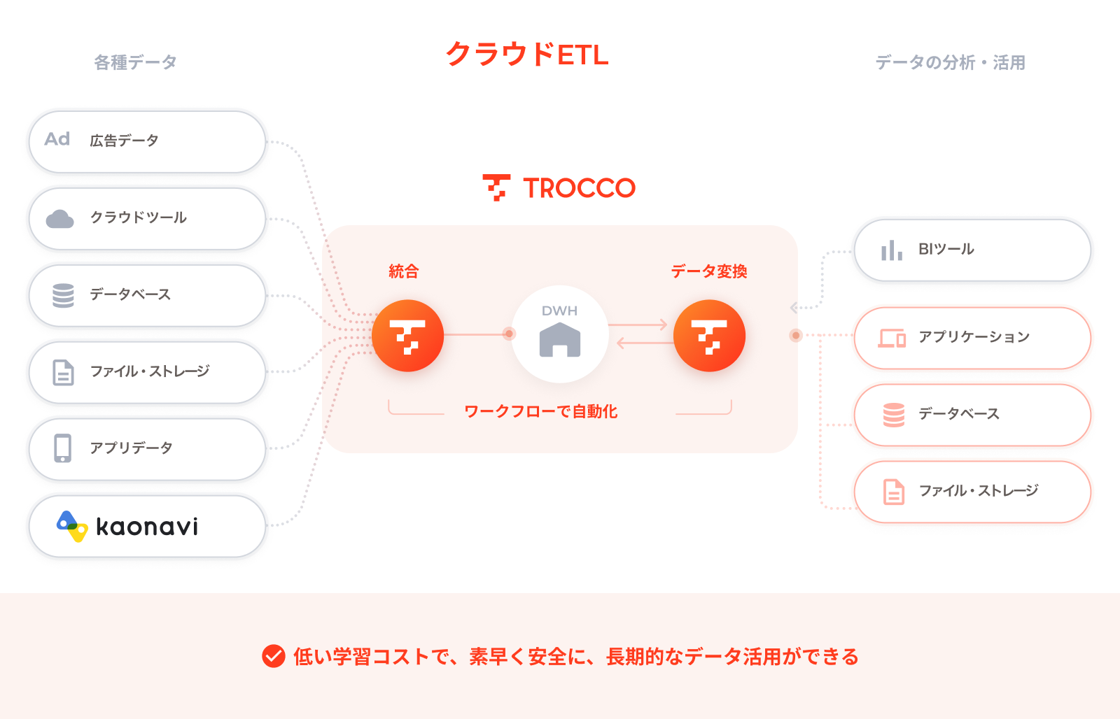 TROCCOとカオナビの連携図