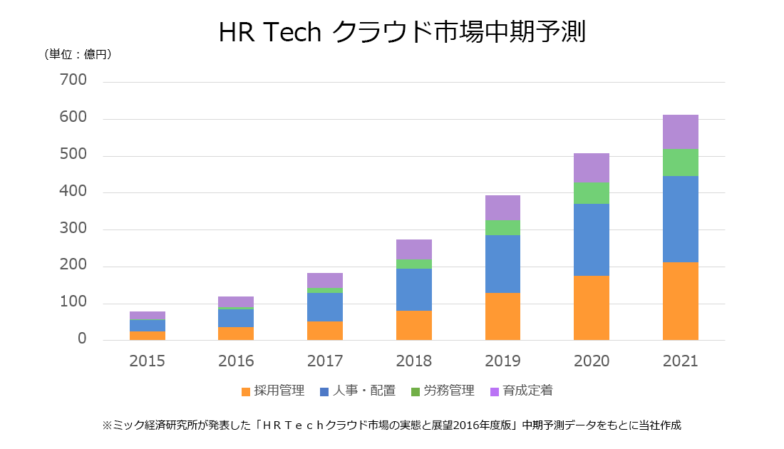 HR Tech クラウド市場中期予測