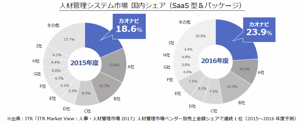 人材管理システム市場国内シェア（SaaS型＆パッケージ）