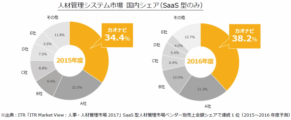 人材管理システム市場国内シェア（SaaS型のみ）