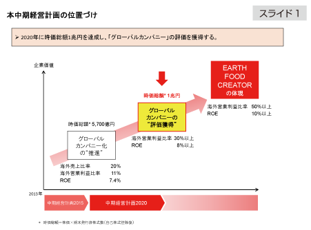 スライド１：本中期経営計画の位置づけ