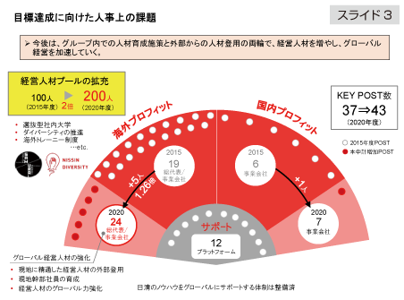 スライド3：目標達成に向けた人事上の課題