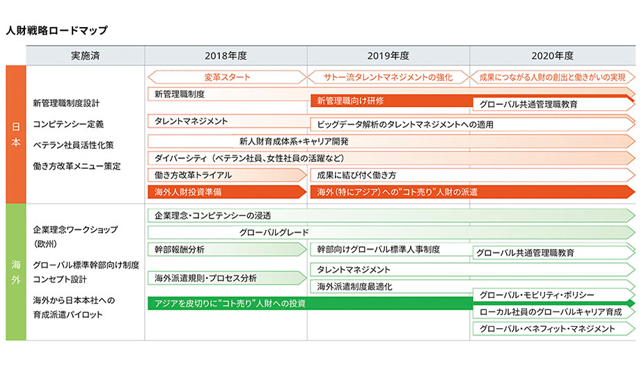 ▲サトーのタレントマネジメントへの取り組みを示す人財戦略ロードマップ