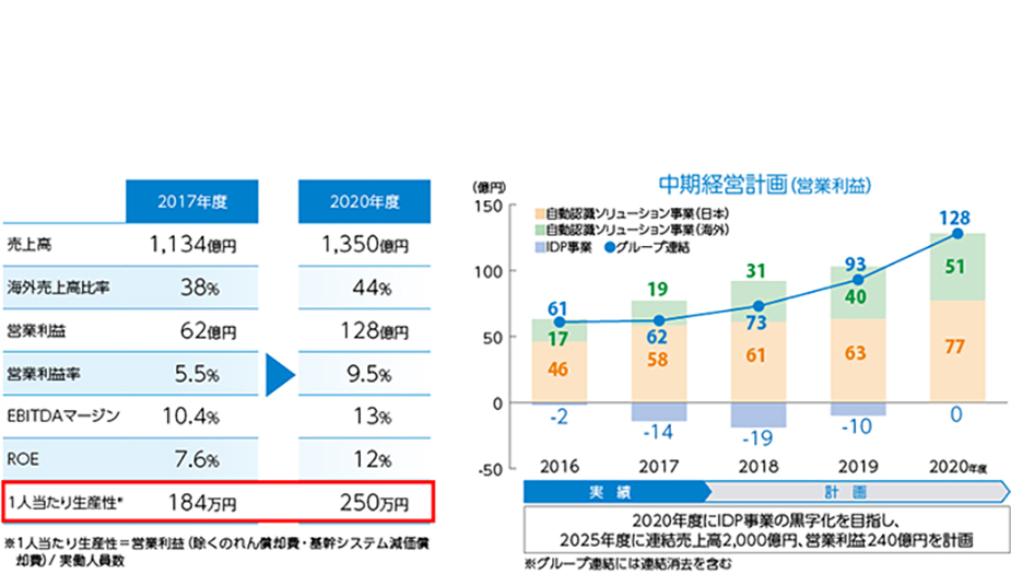 ▲2020年までに生産性の約４割向上を目指す