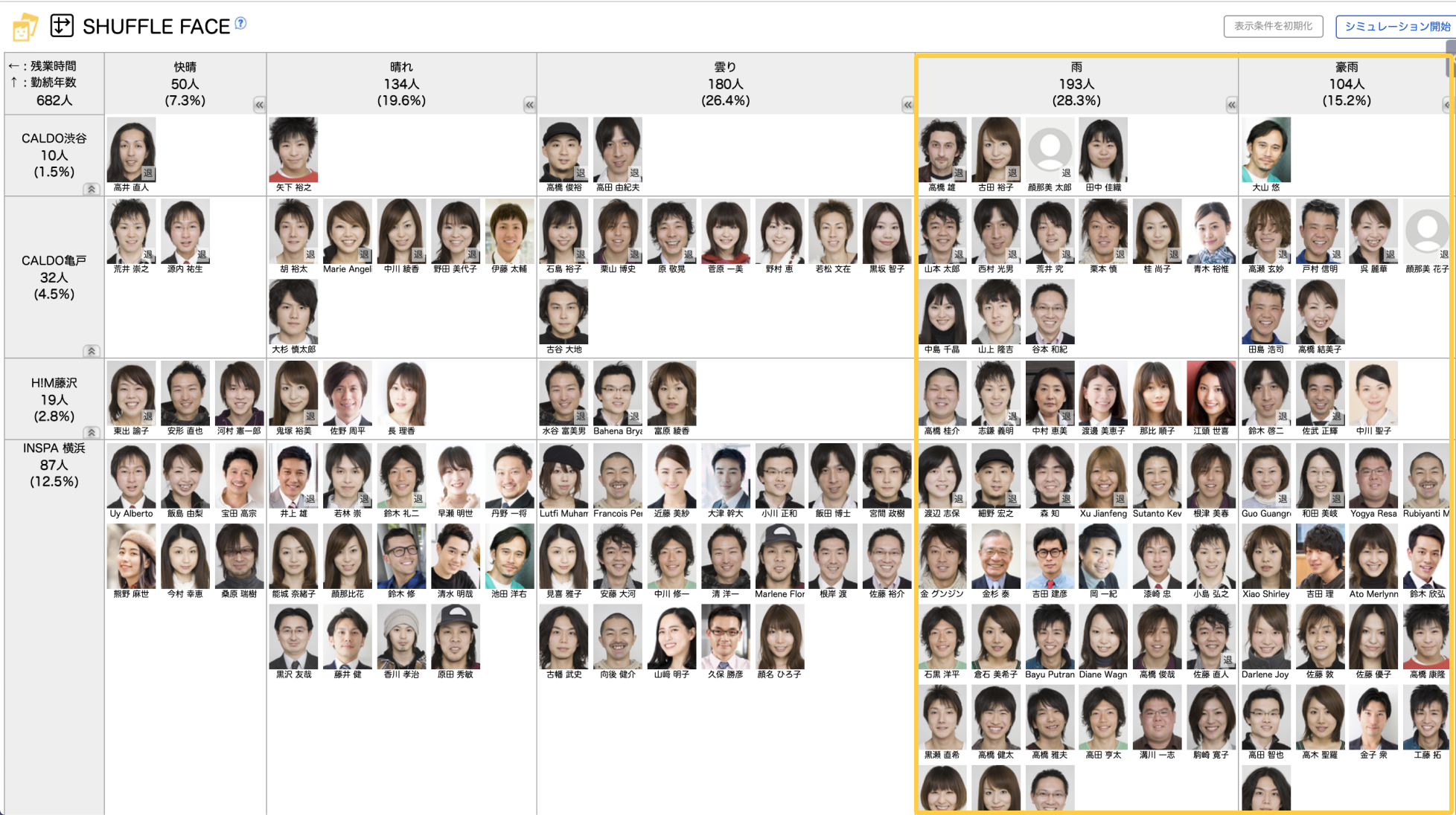 「シャッフルフェイス」のINSPAでの利用イメージ。枠で囲った部分を役員に報告しているという。「雨」や「豪雨」を選んだ社員の顔ぶれはもちろん、人数や店舗ごとの分布もひと目で把握できる